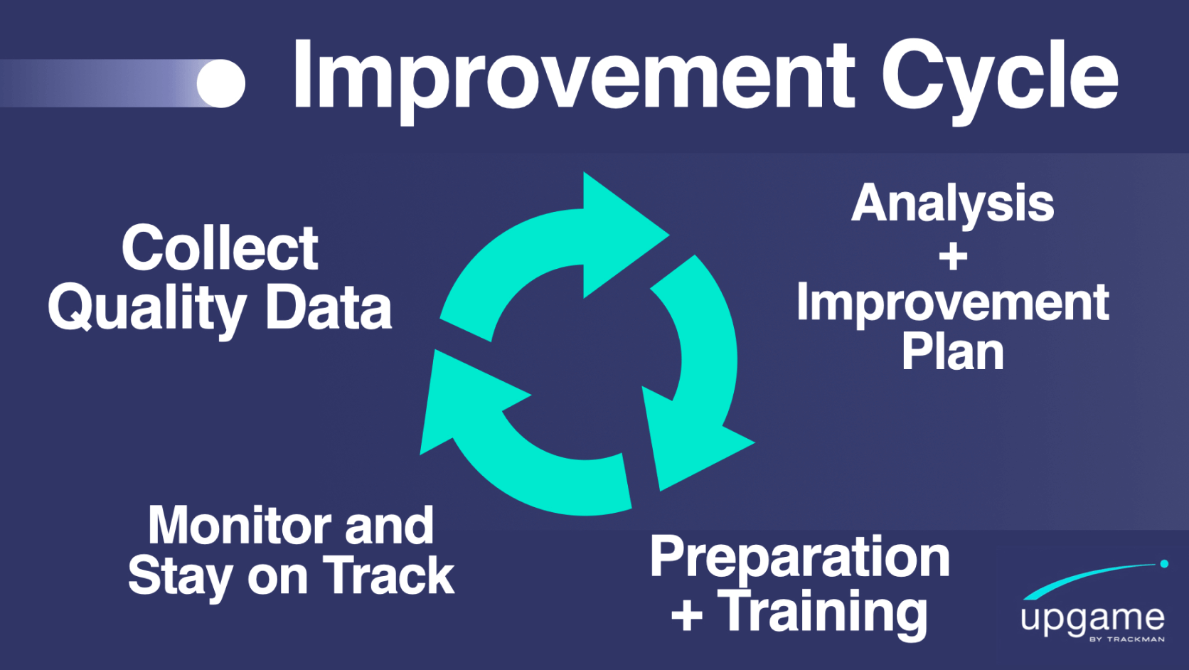 Golf flowchart titled "Improvement Cycle" with steps:How to improve in golf