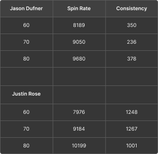 Table comparing golf stats: Jason Dufner and Justin Rose. Columns: Spin Rate, Consistency. Rows: 60, 70, 80. Various numerical values.