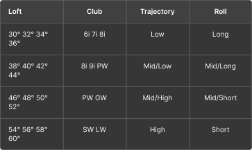 chip_shot_code_table_mobile_trackman_blog