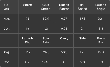 Table displaying various golf shot statistics, including average and consistency for score, club speed, smash factor, ball speed, and launch angle.