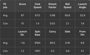 A table displaying golf shot statistics, including score, club speed, smash factor, ball speed, launch angle, spin rate, carry, side, and distance from pin.