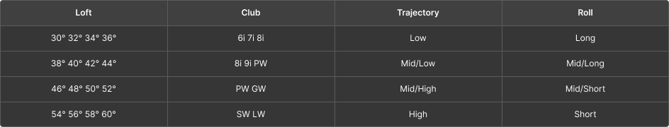 chip_shot_code_table_desktop_trackman_blog