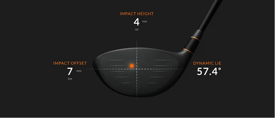 Impact location golf club head with marked impact height (4mm up), impact offset (7mm toe), and dynamic lie angle (57.4°) on a black background.