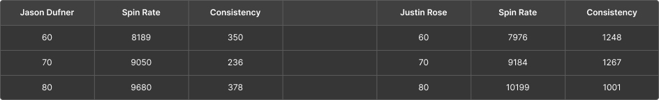 A table comparing spin rate and consistency for Jason Dufner and Justin Rose at different values: 60, 70, and 80.